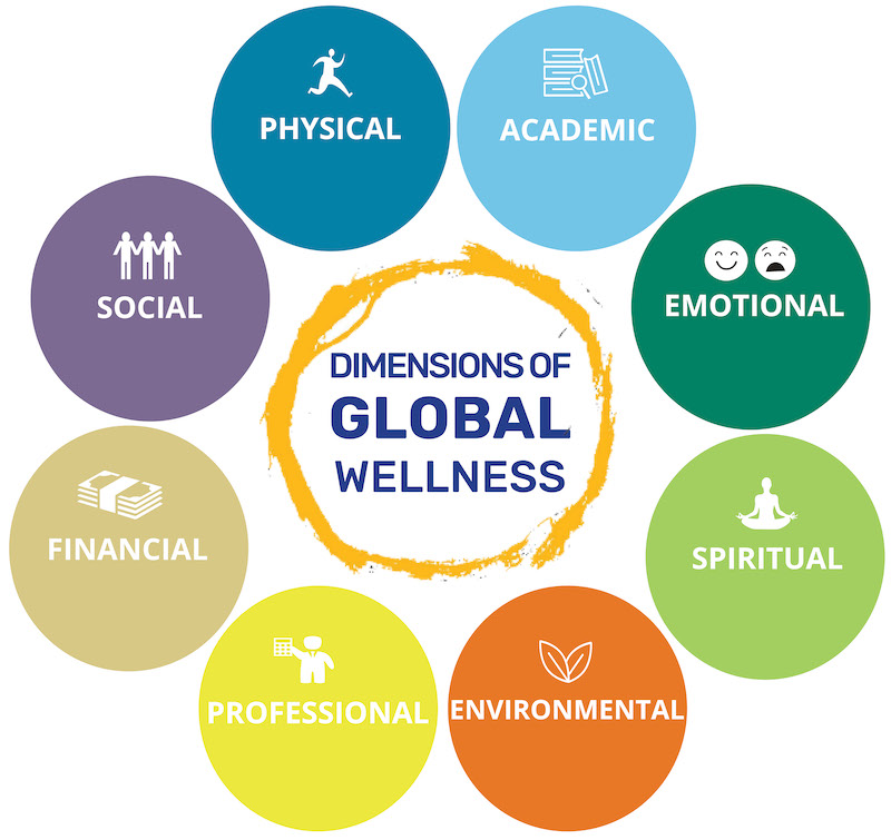 A wheel showing the 8 aspects of wellness.